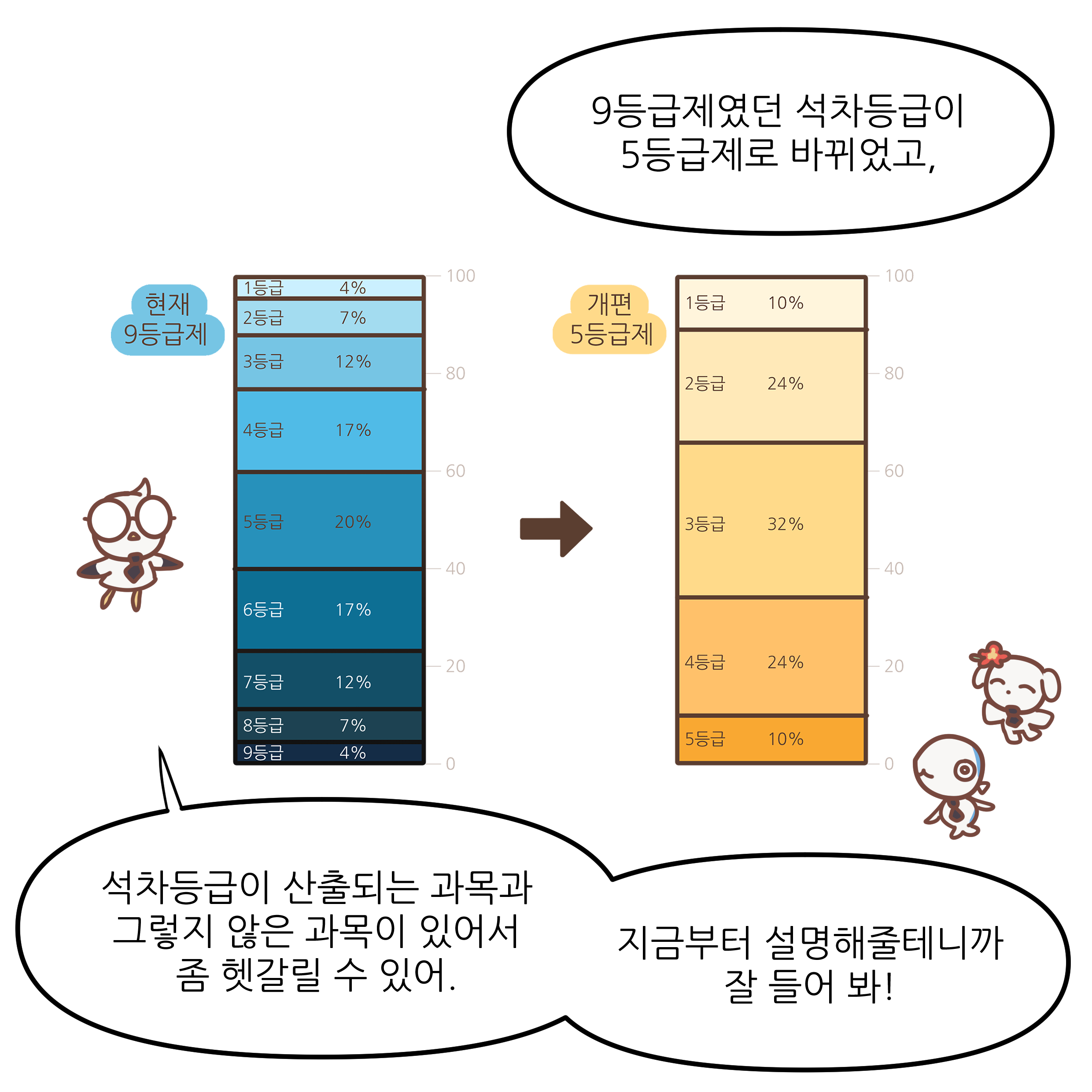 9등급제였던 석차등급이 5등급제로 바뀌었고, 석차등급이 산출되는 과목과 그렇지 않은 과목이 있어서 좀 헷갈릴 수 있어. 지금부터 설명해줄테니까 잘 들어 봐!